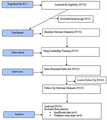 The effect of Sleep Leadership Training on U.S. Army human performance team members